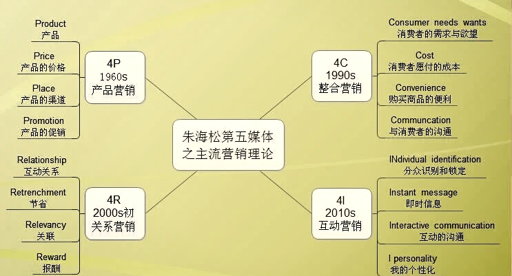 市场营销4p方法