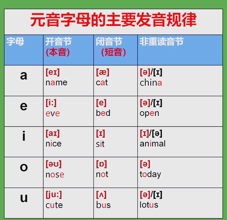 u字母前加a还是an取决于发音