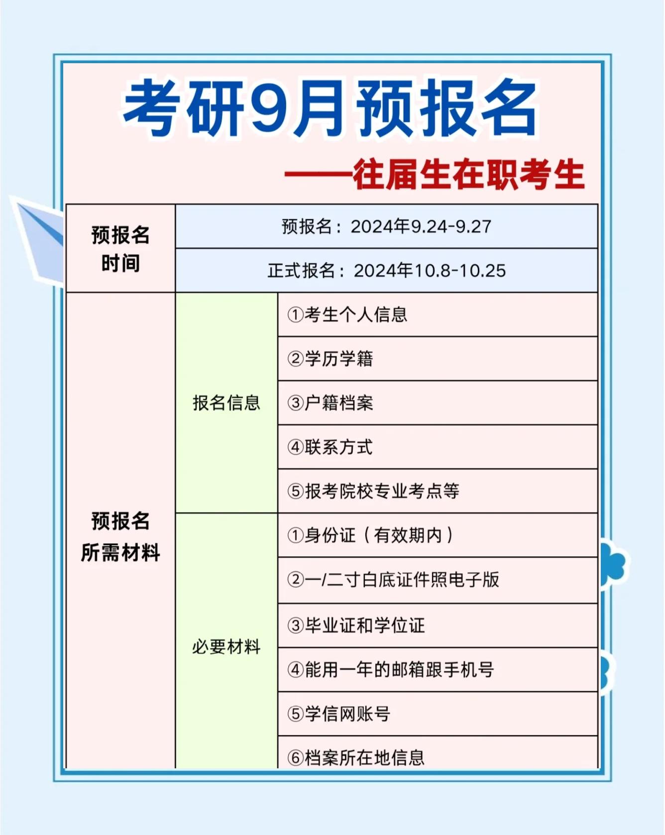 研究生报名现场确认需带什么