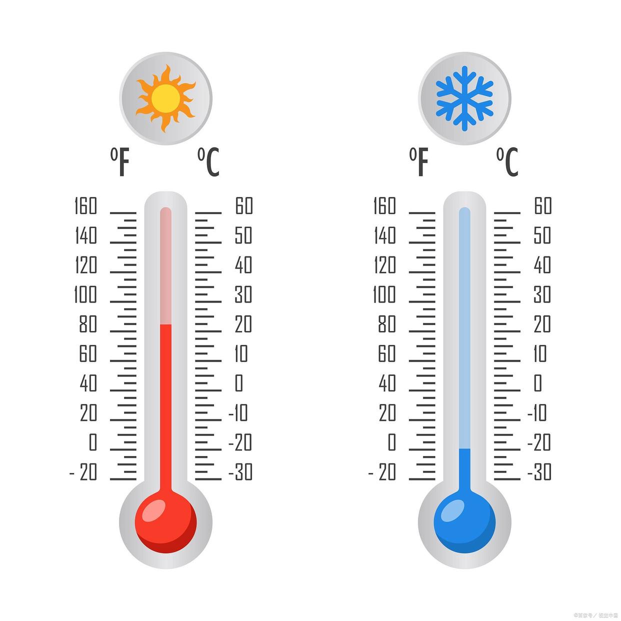 华氏温度和摄氏温度的换算